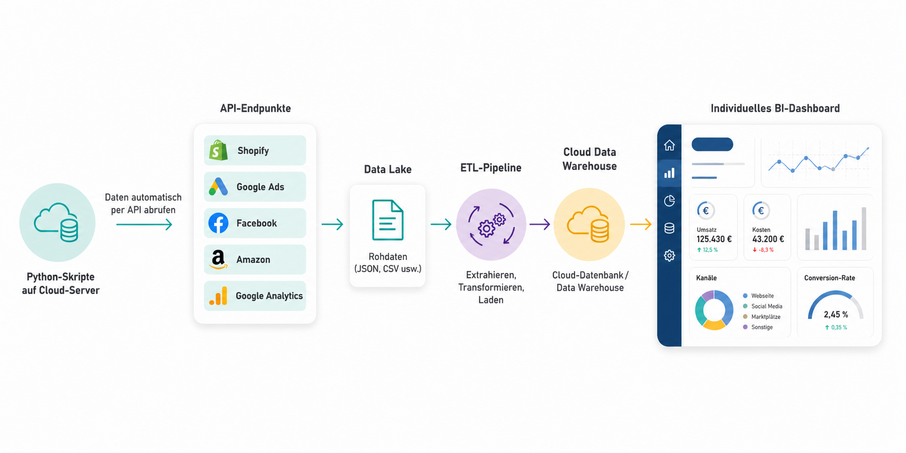 SaaS Data Pipeline